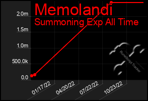 Total Graph of Memolandi