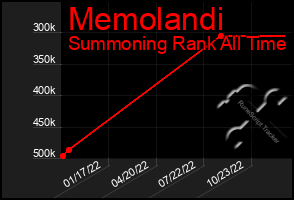 Total Graph of Memolandi