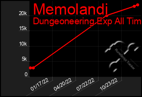 Total Graph of Memolandi