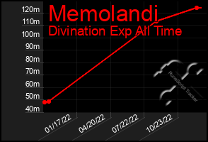 Total Graph of Memolandi