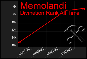 Total Graph of Memolandi