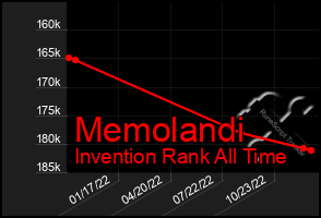 Total Graph of Memolandi