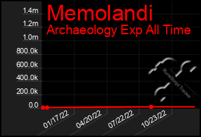 Total Graph of Memolandi