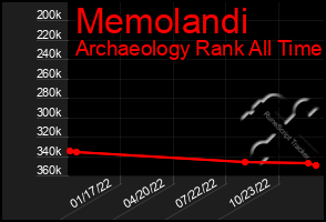 Total Graph of Memolandi