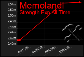 Total Graph of Memolandi