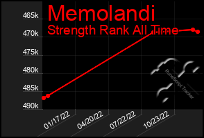 Total Graph of Memolandi