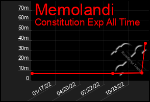 Total Graph of Memolandi