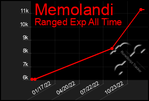 Total Graph of Memolandi