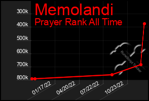 Total Graph of Memolandi