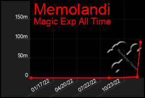 Total Graph of Memolandi