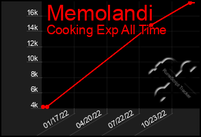 Total Graph of Memolandi