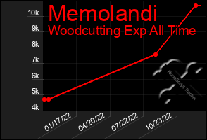 Total Graph of Memolandi