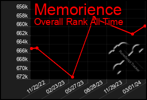 Total Graph of Memorience