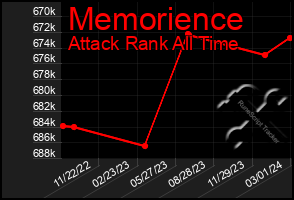 Total Graph of Memorience