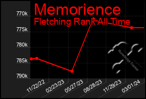 Total Graph of Memorience