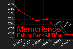 Total Graph of Memorience