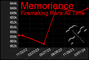 Total Graph of Memorience