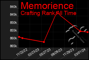 Total Graph of Memorience