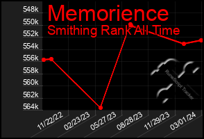 Total Graph of Memorience