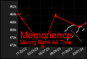 Total Graph of Memorience