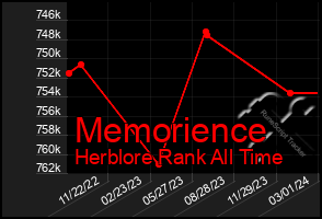 Total Graph of Memorience