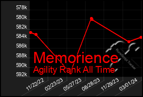 Total Graph of Memorience