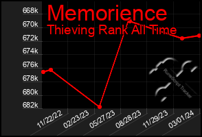 Total Graph of Memorience