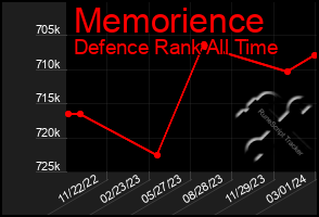 Total Graph of Memorience