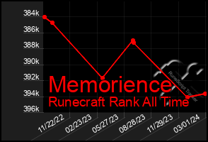 Total Graph of Memorience