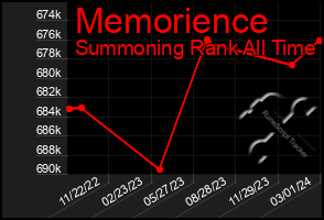 Total Graph of Memorience