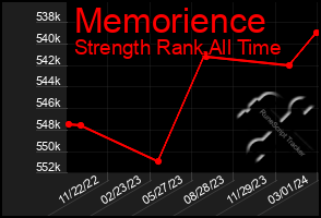 Total Graph of Memorience