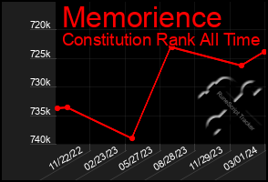 Total Graph of Memorience