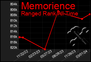 Total Graph of Memorience
