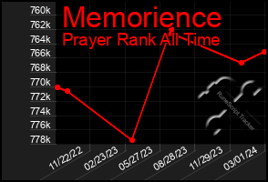 Total Graph of Memorience