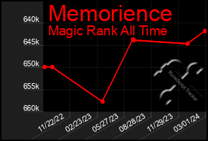 Total Graph of Memorience