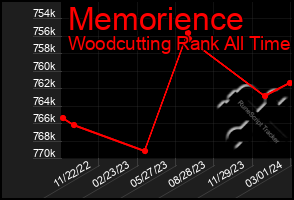 Total Graph of Memorience