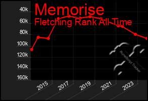 Total Graph of Memorise