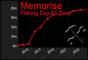 Total Graph of Memorise