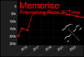 Total Graph of Memorise