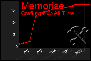 Total Graph of Memorise