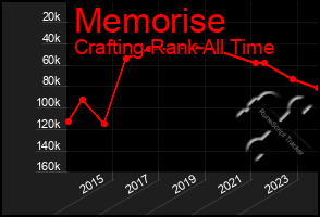 Total Graph of Memorise