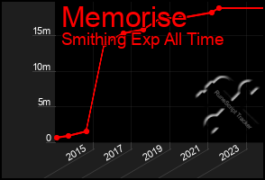 Total Graph of Memorise