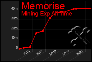 Total Graph of Memorise