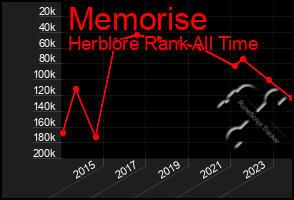 Total Graph of Memorise