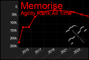 Total Graph of Memorise