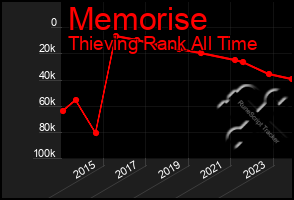 Total Graph of Memorise