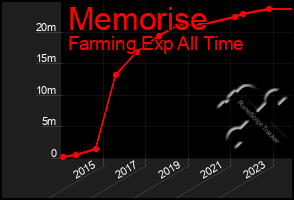 Total Graph of Memorise