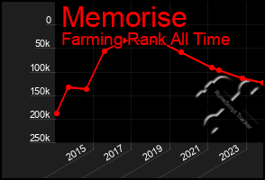 Total Graph of Memorise