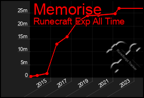 Total Graph of Memorise