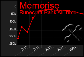 Total Graph of Memorise